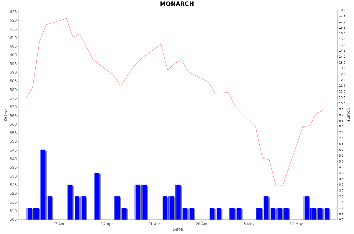 MONARCH Daily Price Chart NSE Today
